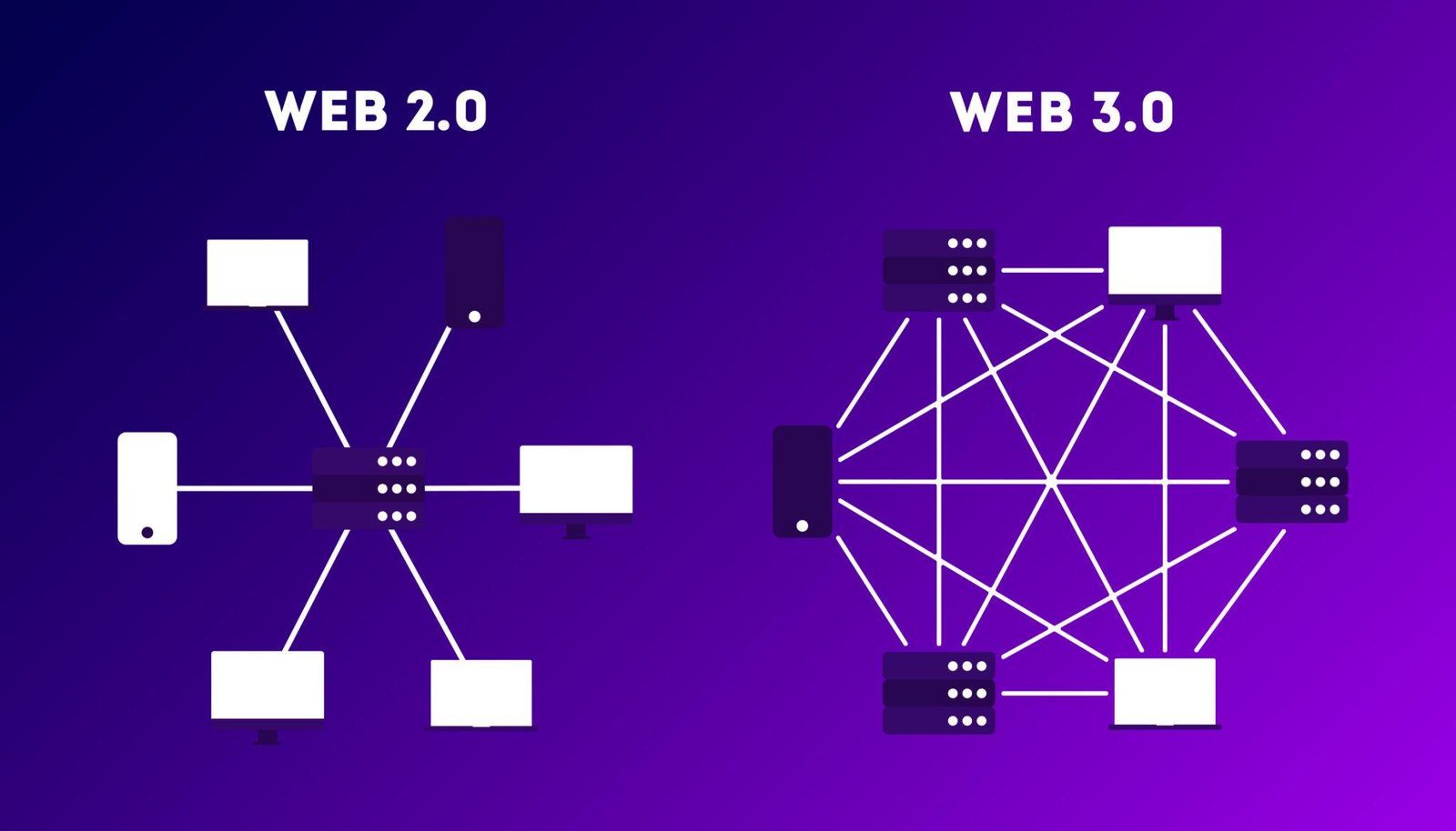 Web1 vs Web2 vs Web3: Complete Guide to the Evolution of the Internet ...